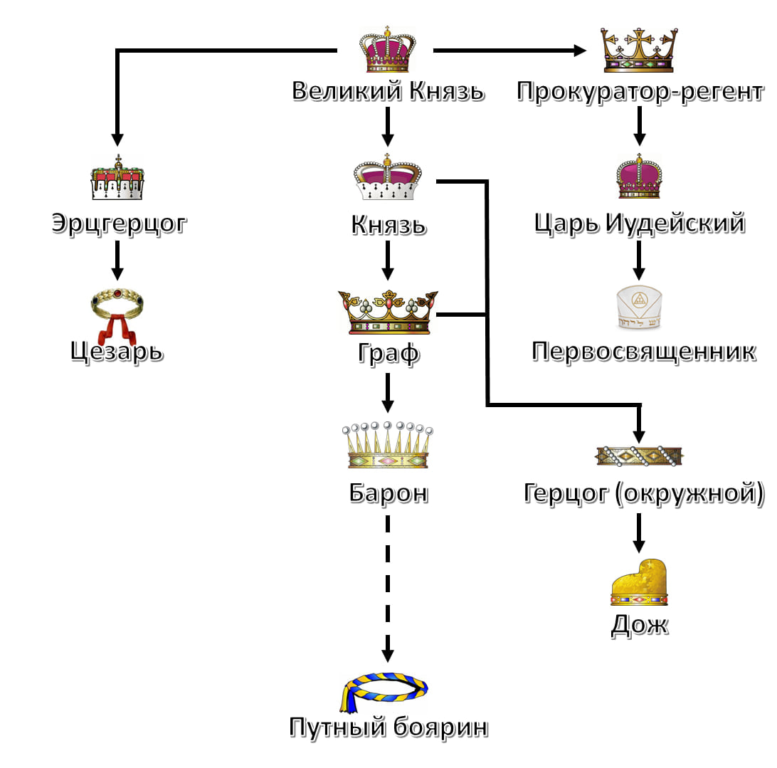Вассальная структура Великого Княжества